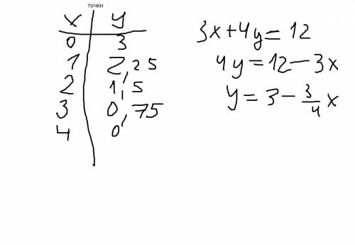 Через какую из данных точек проходит график уравнения 3x+4y = 12