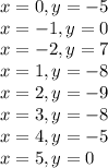 x=0,y=-5 \\ x=-1,y=0 \\ x=-2,y=7 \\ x=1,y=-8 \\ x=2,y=-9 \\ x=3,y=-8 \\ x=4,y=-5 \\ x=5,y=0