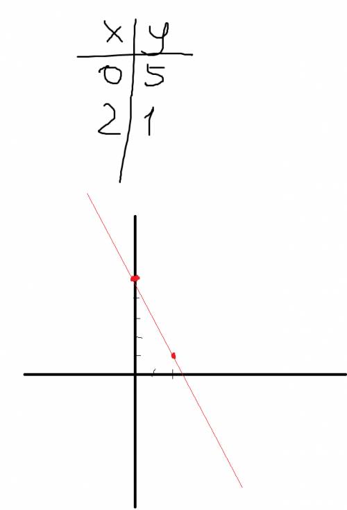 Для построения графика функции y= -2x + 5 сколько точек? )