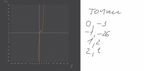 Построить график : y=2x^3-9x^2+12x-3