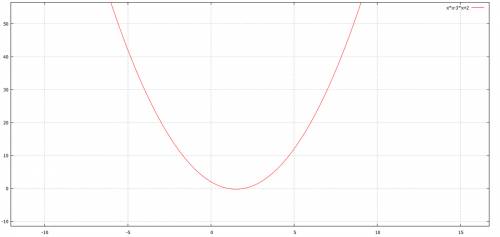 Постройте график функции y=x^2-3x+2 и найдите: а) при каких значениях аргумента значения функции отр