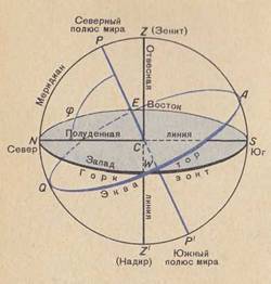 Назовите точки пересечения линии горизонта и небесного экватора