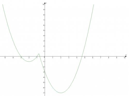 Постройте график функции : y=x^2-|4x+3|