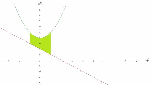 Вычислить s фигуры ограниченной линии у=4+х^2, у=2-х, х=-1, х=1