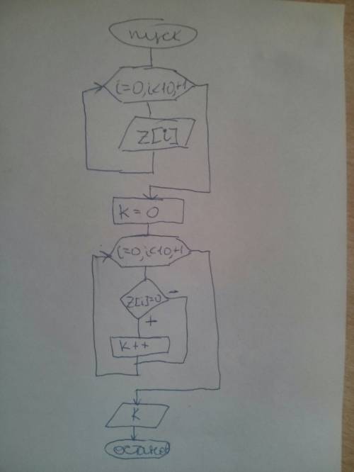 Составить блок схему и написать программу : ввести 10 значений в переменную z . найти и выдать на эк