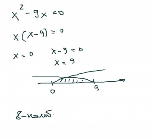 Решите неравенство, найдите его наибольшее целое решение x^2-9x< 0