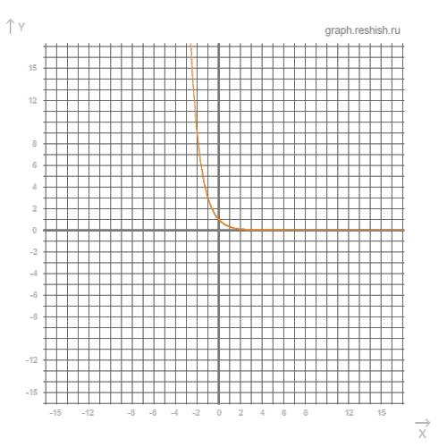 Y=(1/3)^x. как изменяется y, когда х возрастает от -2 до 2. подробное решение с графиком