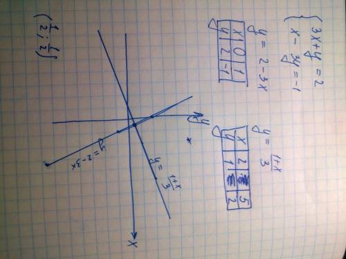 Решите графически систему уравнений: 3x+y=2 x-3y=-1