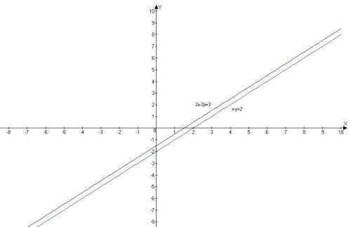 Решите систему уравнений графический! (x-y=2 (2x-2y=3 решите систему уравнений графический! (x-y=2 (