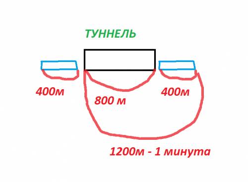 Поезд, длина которого 400 м. проехал туннель длинной 800 м за 1 минуту. найдите скорость поезда