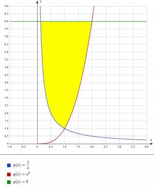 Найдите площадь фигуры, органической линиями y=1/x, у=х^3 и у=8