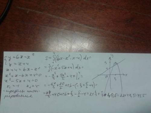 Найдите площадь фигуры ограниченной линиями y=6x-x^2 и y= x+4