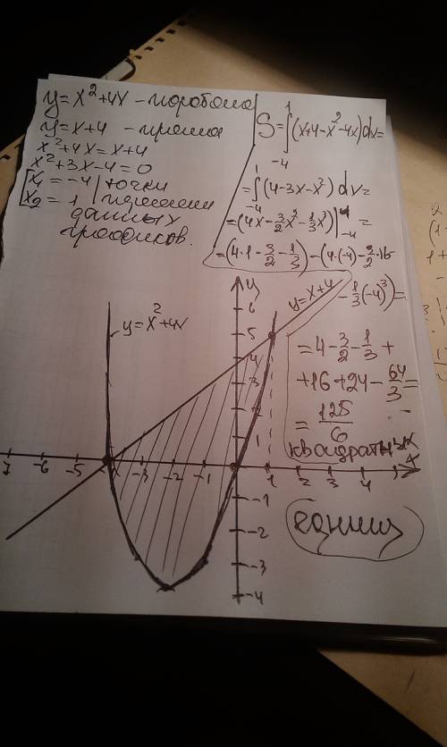 Найти площадь фигуры ограниченной графиками f(x)=x^2+4x и g(x)=x+4