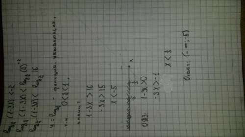 Log¼(1-3x )< -2 решите неравенство