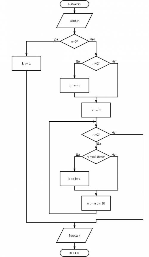Блок-схемой 1.пользователь вводит число, а программа выводит кол-во нулей в этом числе.