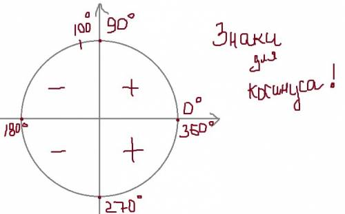 Почему cos принадлежит 2-ой четверти да я знаю что меньше нуля, я всё-равно не понимаю почему во вто