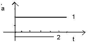 График a=f(t) движение равномерное равноускоренное и равнозамедленное какие