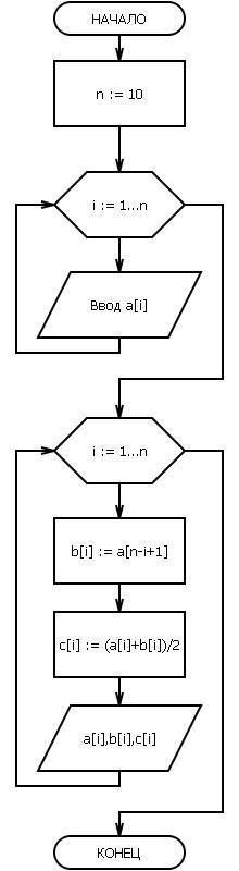 Нарисовать блок схему алгоритма и написать программу,которая: 1)вводит массив а из 10 чисел 2)заполн