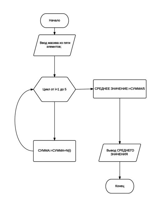 Составьте алгоритм вычисления среднего значения пяти чисел, вводимых с клавиатуры.