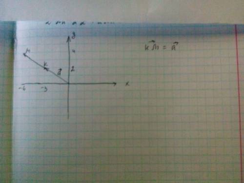 Дан вектор а (-3; 2). отложите вектор,равный а,от точкм к (-3; 2)