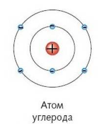 Нарисуйте модель атома углерода. определите значение заряда его ядра