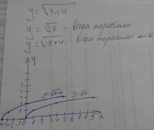 Построить график функции и прочитать его у = √(х+4)