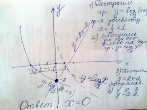 Решите графическое уравнение log1/2(x+4)=2x-2 укажите промежуток,в котором находится его корень 1) (