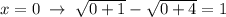 x=0\; \to \; \sqrt{0+1}-\sqrt{0+4}=1