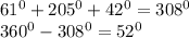 61 ^{0} +205 ^{0} +42 ^{0} =308 ^{0} \\ 360 ^{0} -308 ^{0} =52 ^{0}