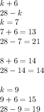 k+6\\ 28-k\\ k=7\\7+6=13\\28-7=21\\ \\ 8+6=14\\ 28-14=14\\ \\ k=9\\ 9+6=15\\ 28-9=19\\ \\