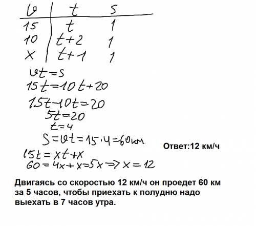 Лыжник рассчитал, что если он будет проходить в час 10 км, то прибудет на место назначения часом поз