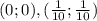 (0;0),(\frac{1}{10} ;\frac{1}{10} )