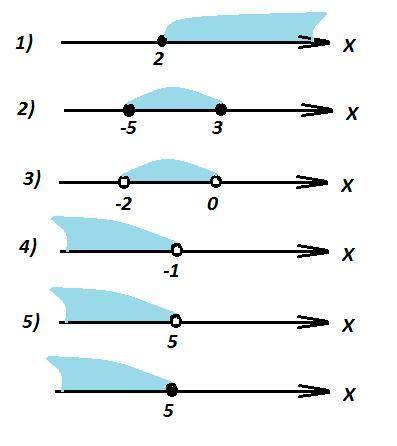 Изобразите промежутки на числовой оси и запишите их м неравенств 1)[2; +бесконечность); 2)[-5; 3]; 2
