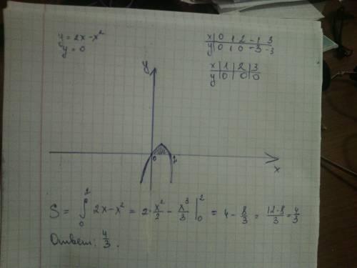 Найти площадь фигуры,ограниченной линиями y=2x-x^2,у=0. выполните чертеж.