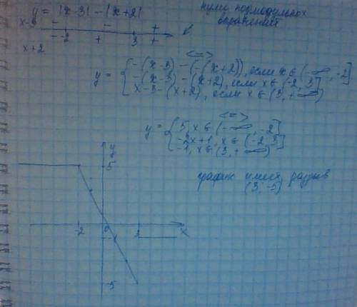 Постройте график функции у=\х-3\-\х+2\