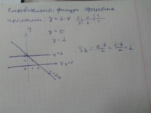 Найдите площадь треугольника , образованного прямой у равно 2-х , осью 0х и касательной, проведенной
