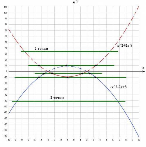 Постройте график функции y=-|x^2+2x-8| и определите при каких значениях параметра а прямая у=а имеет