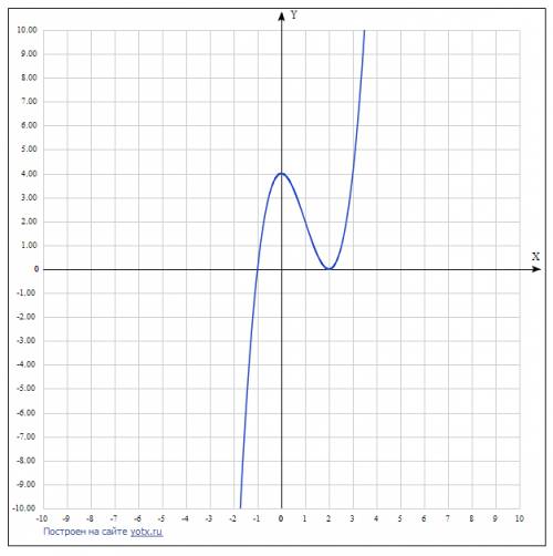 Исследуйте функцию f(х)=х^3-3х^2+4 и исследуйте функцию f(х)=х^3-3х^2+4 и постройте ее график ,заран