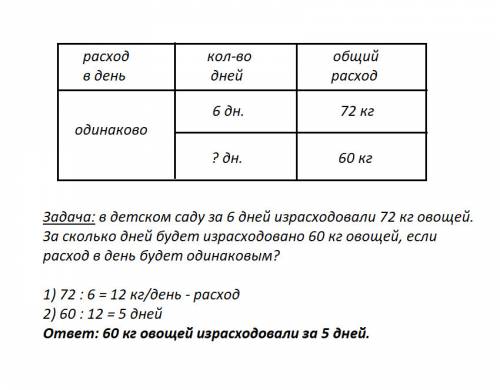 Составь по таблице и реши ее? расход в день количество дней общий расход 6 дней 72 кг одинаковый ? 6