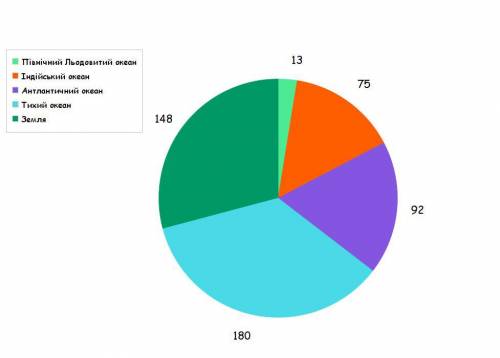 Іть терміново! океани землі займають наближено такі площі (у млн км2): тихий — 180, атлантичний — 92