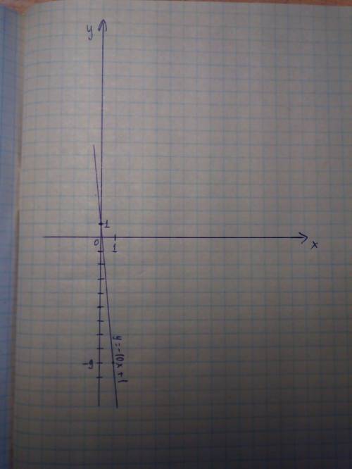 Построить график линейной функции a) y=-10x+1 б) a(1; 11)