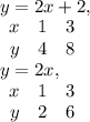 y=2x+2, \\ \begin{array}{ccc}x&1&3\\y&4&8\end{array} \\ y=2x, \\ \begin{array}{ccc}x&1&3\\y&2&6\end{array} \\