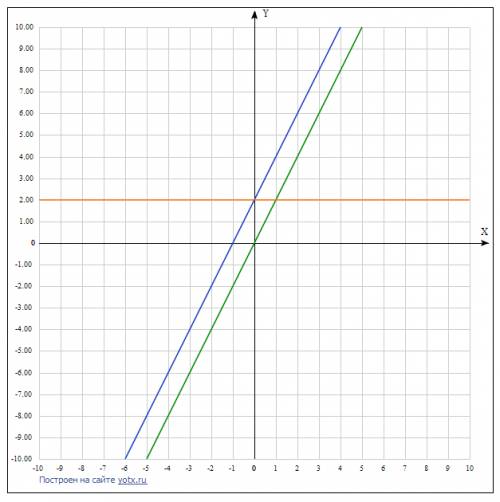 Водной системе координат постройте графики функций у=2х+2, y=2 и y=2