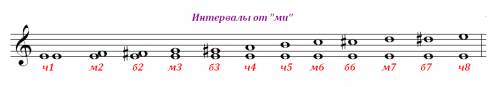 Постройте все интервали от ноты ми с бемолями и диезами.