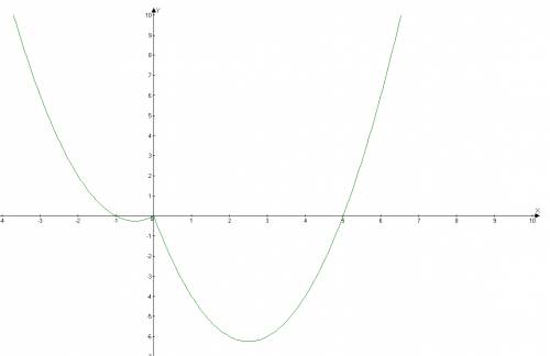 Постройте график функции y=x^2-3|x|-2x и определите при каких значениях m прямая y=m имеет с графико