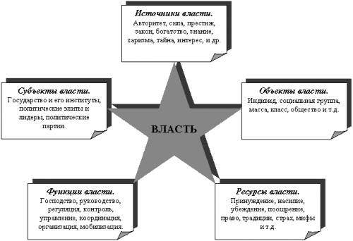 Что входит в сферу политики? в чём сущность любой власти?