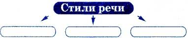 Перерисуй схему и дополни её стили речи ? ? ?