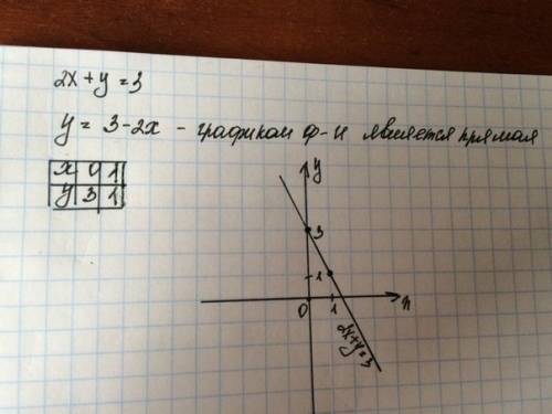 Построить график уравнения: 2x+y=3