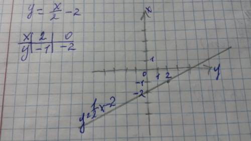 Дана функция y=1/2x-2 а)постройте ее график. б)проходит ли этот график через точку а(22; 9) желатель