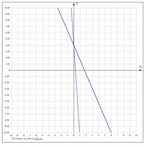 Решите графическим систему уравнений 7x+3y=12 15x+y=4